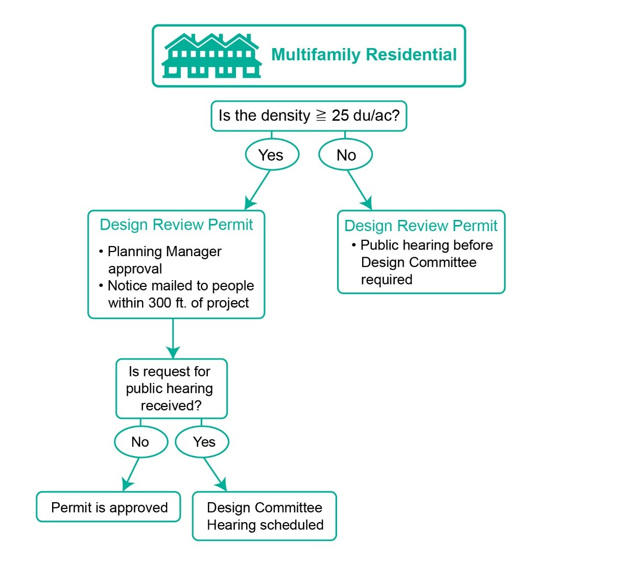 multifamily process